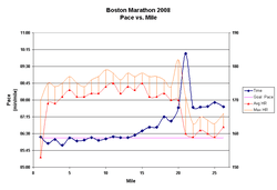 Boston Marathon 2008 Mile Splits and Heart Rate