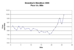 Pace vs. Mile Chart