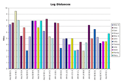 Distances for each of the legs