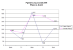 Event vs. Place Graph