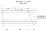 Event vs. Place Graph