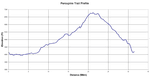 Porcupine Tim Trail Elevation Profile