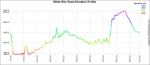 White Rim Road Elevation Profile