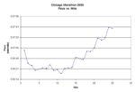 Pace vs. Mile Chart