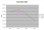 Psycho WyCo race splits