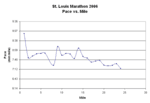 Pace vs. Mile