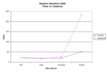 Place vs. Mile Chart