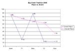 Event vs. Place Graph