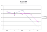 Event vs. Place Graph