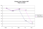 Event vs. Place Graph