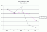 Event vs. Place Graph