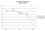 Event vs. Place Graph