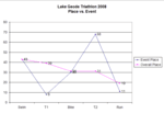 Event vs. Place Graph