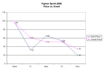 Event vs. Place Graph