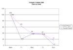 Event vs. Place Graph