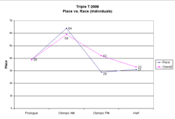 Overall Place vs. Race