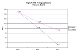 Place vs. Event for Race 1 (Sprint)