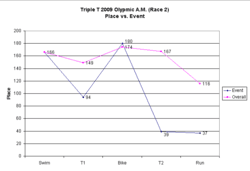 Place vs. Event for Race 2 (Olympic)