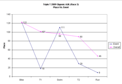 Place vs. Event for Race 3 (Inverted Olympic)