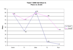 Place vs. Event for Race 4 (Half Ironman)