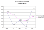 Event vs. Place Graph